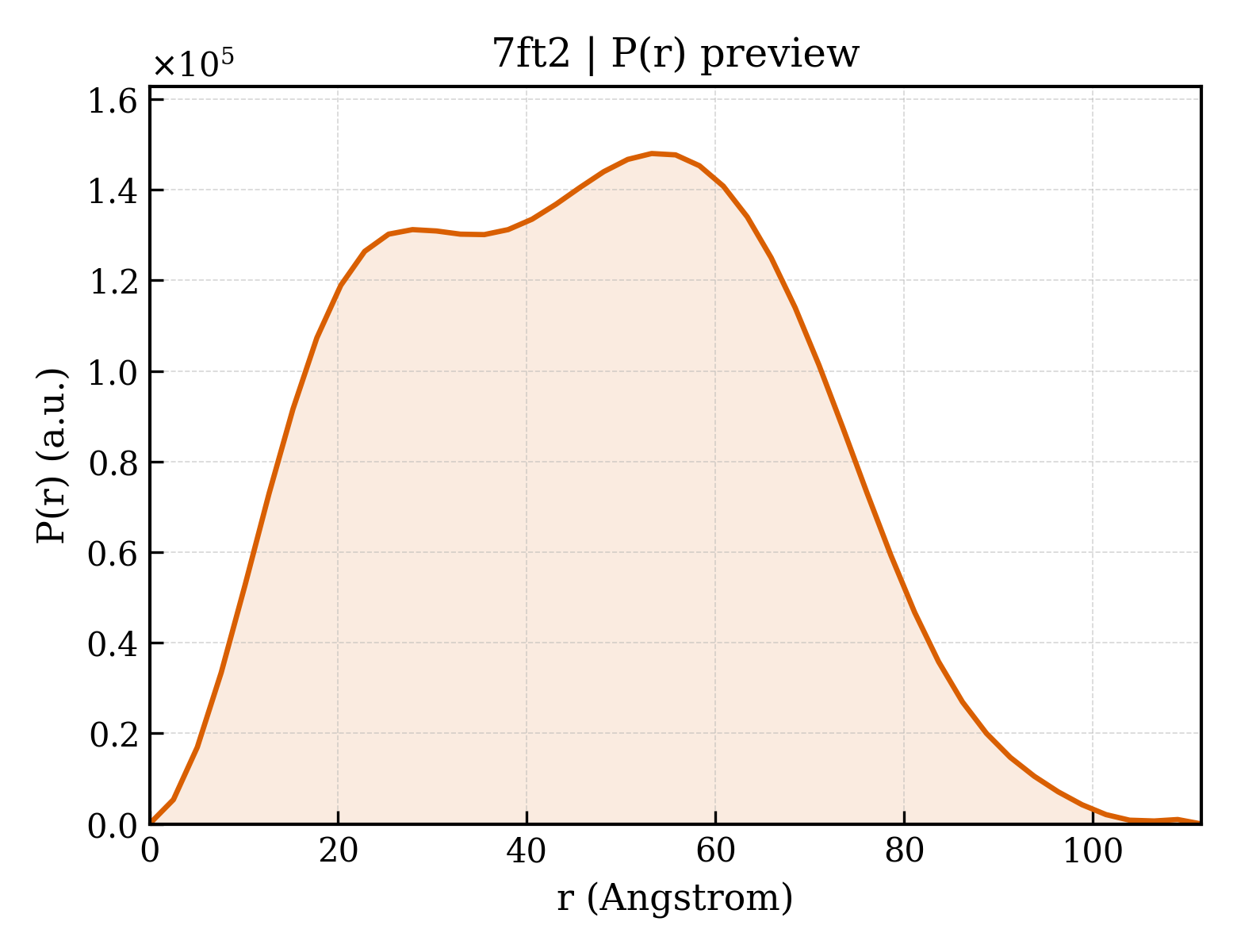 P(r) distribution for 7ft2