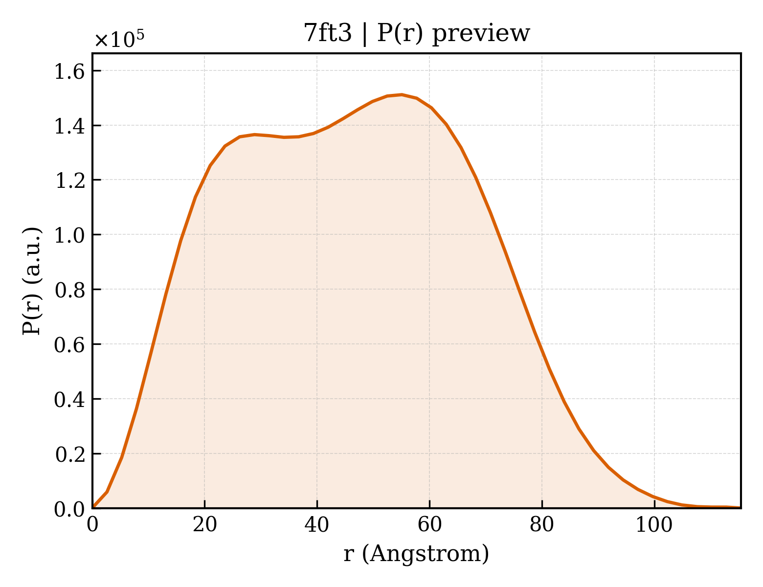 P(r) distribution for 7ft3