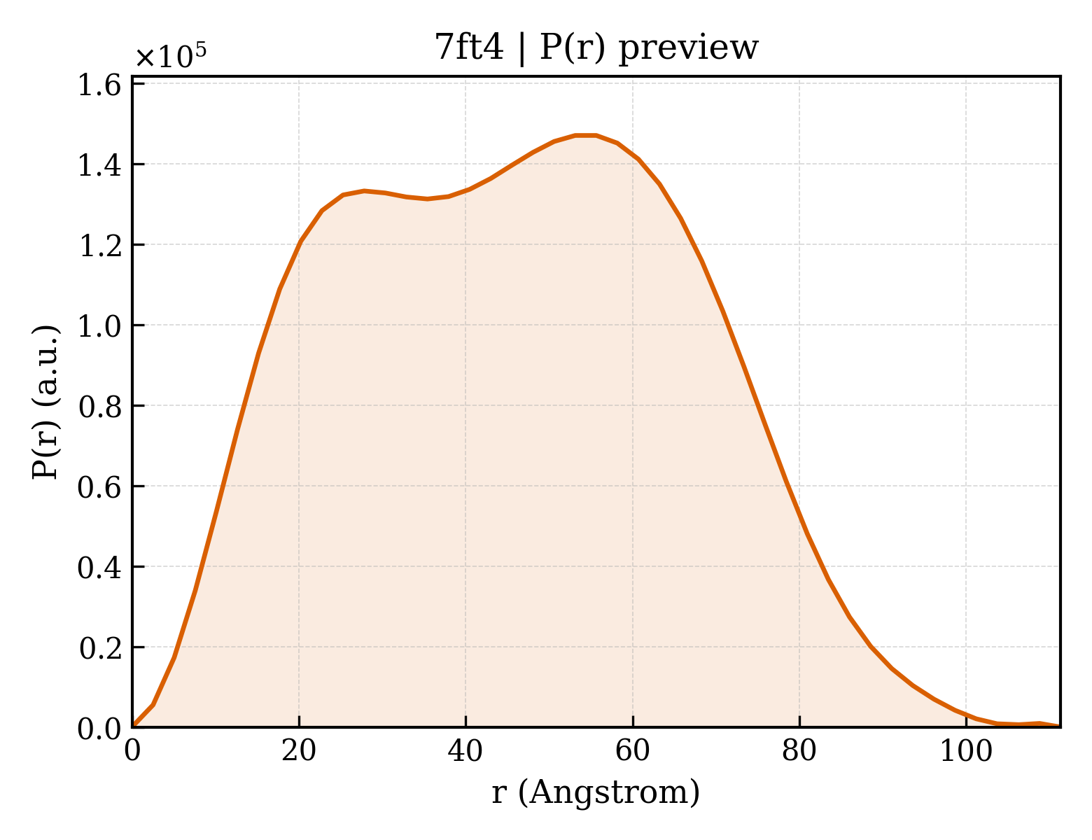 P(r) distribution for 7ft4