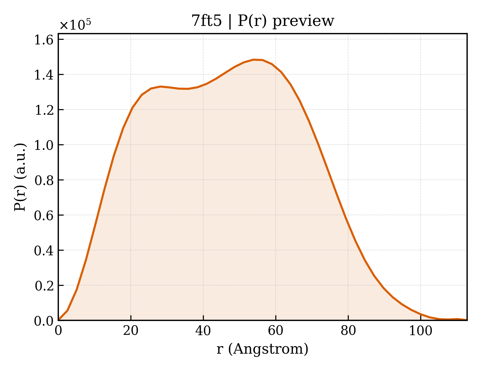 P(r) distribution for 7ft5