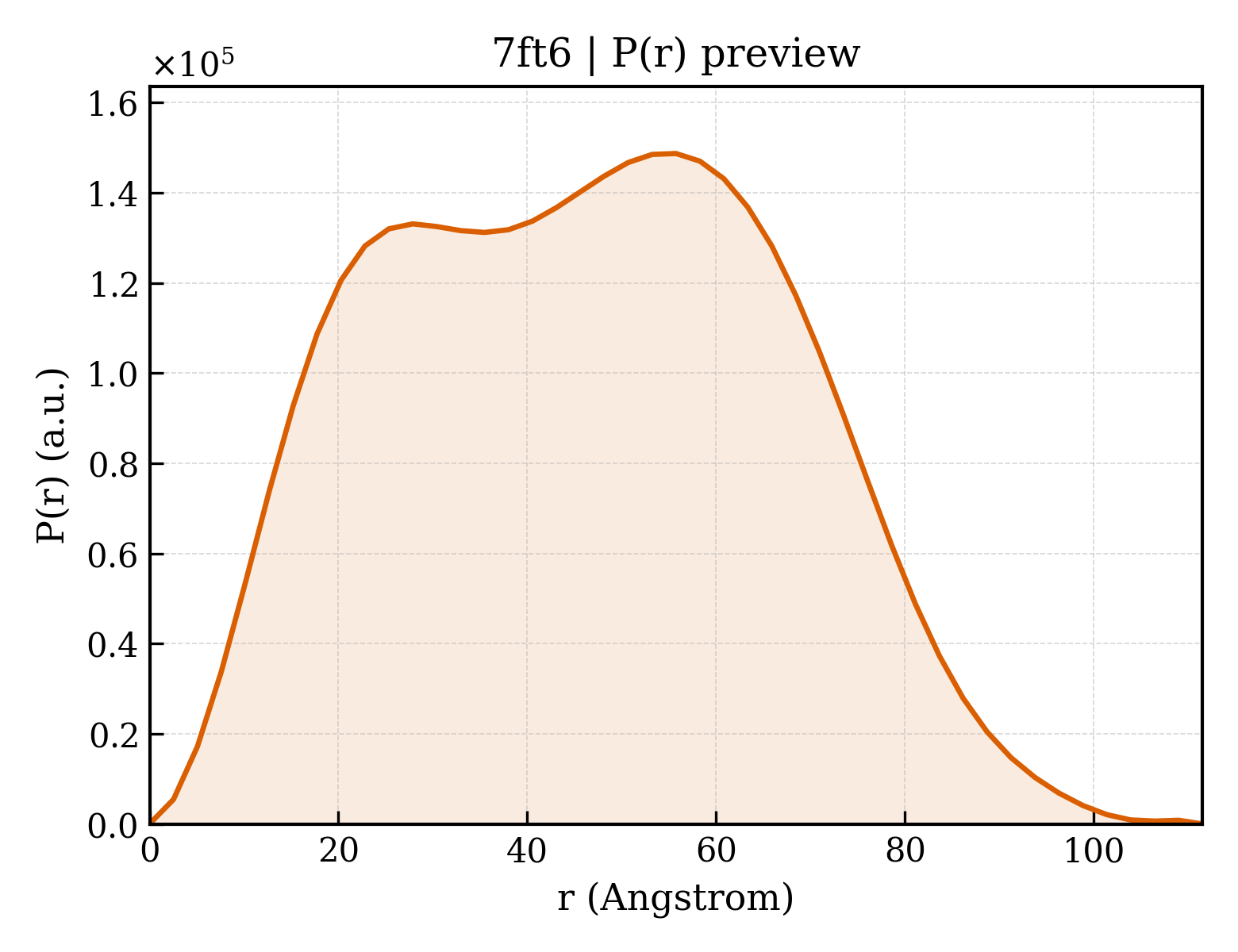 P(r) distribution for 7ft6