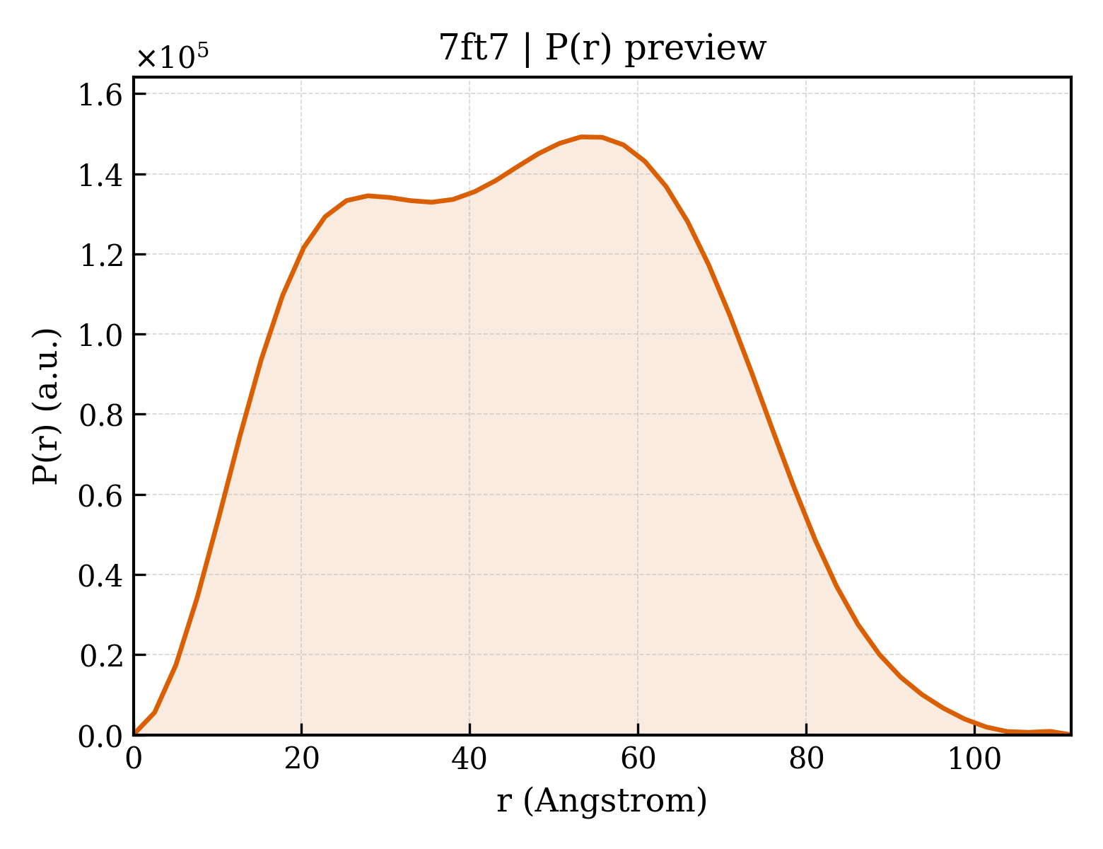 P(r) distribution for 7ft7