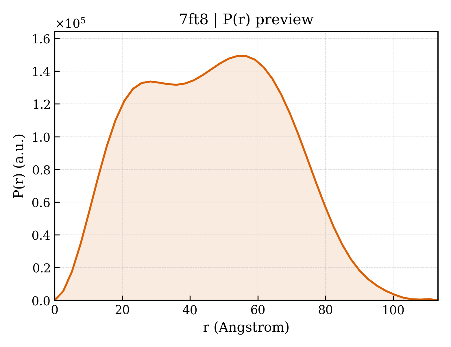 P(r) distribution for 7ft8