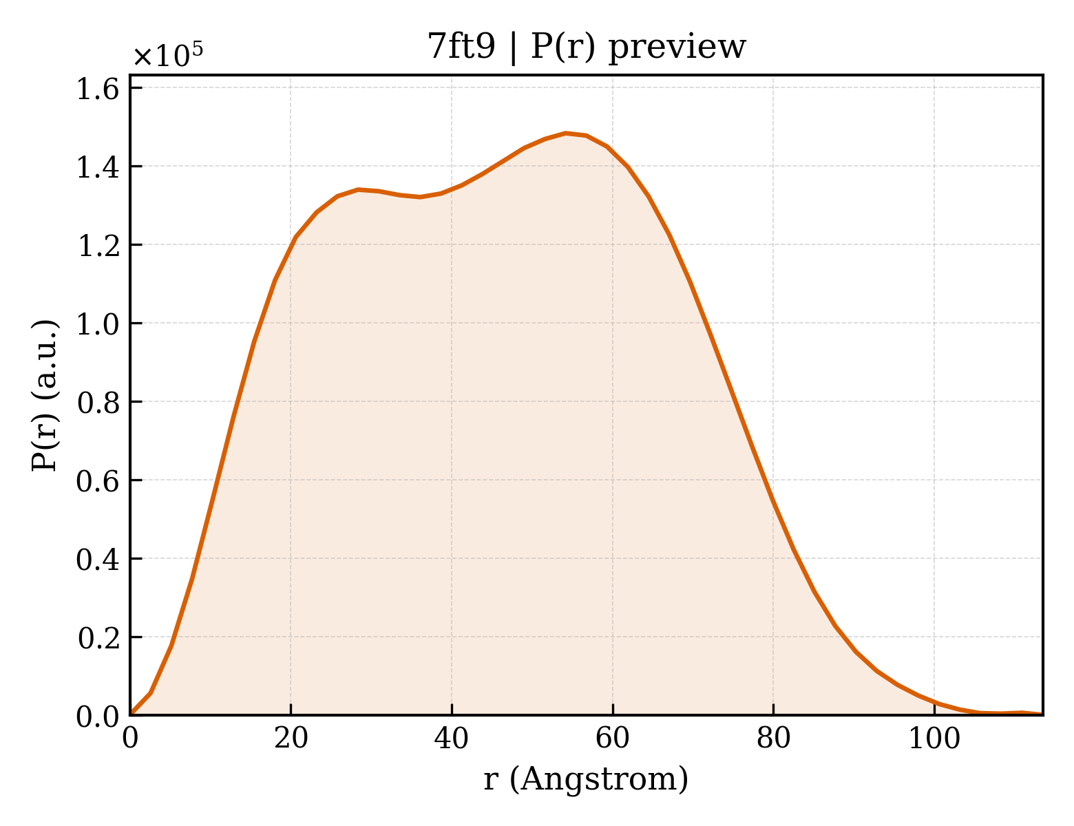 P(r) distribution for 7ft9
