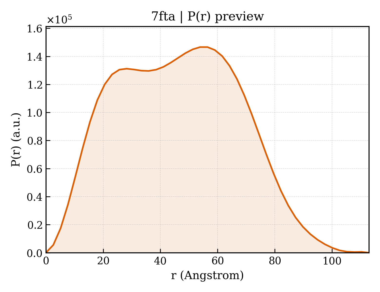 P(r) distribution for 7fta
