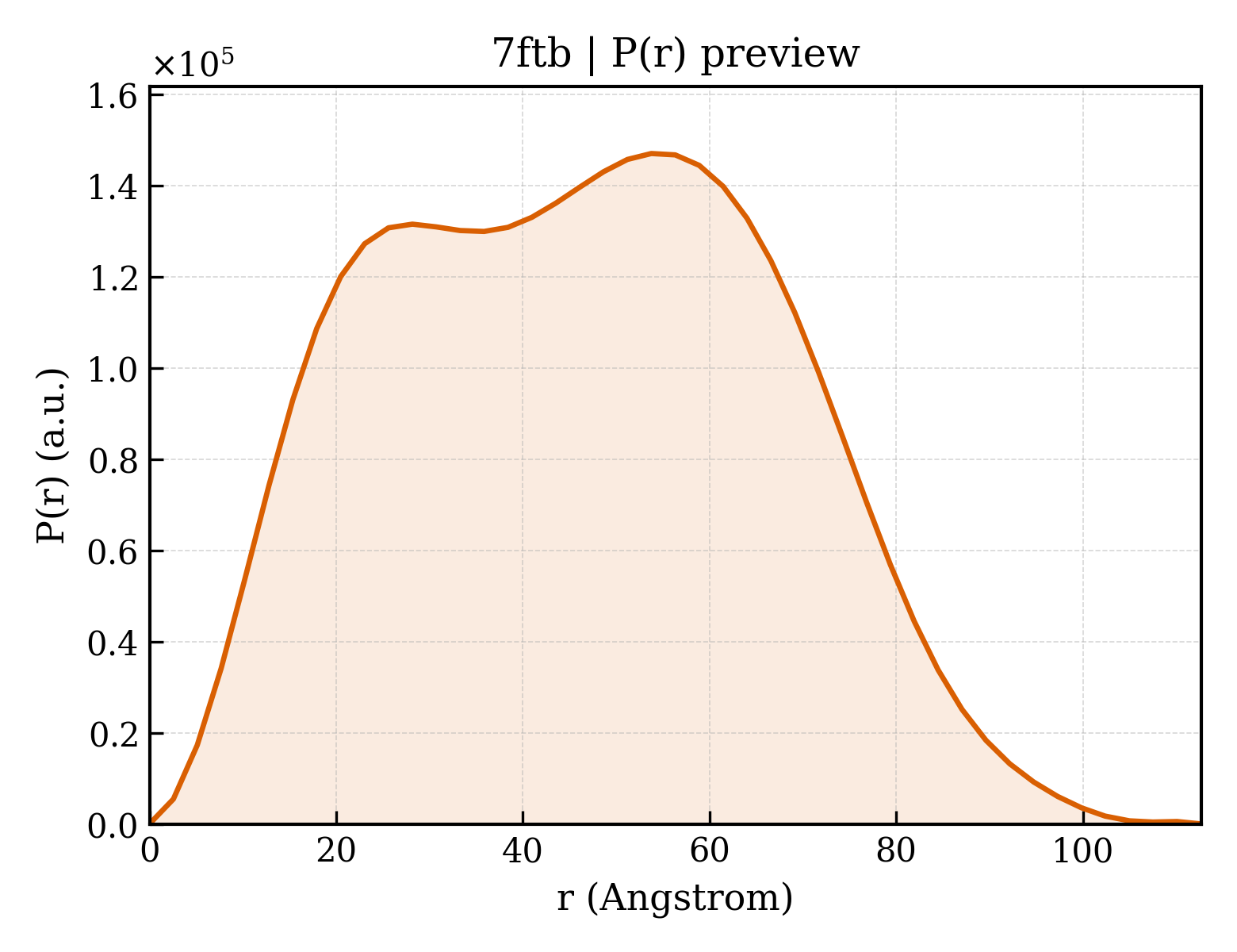 P(r) distribution for 7ftb
