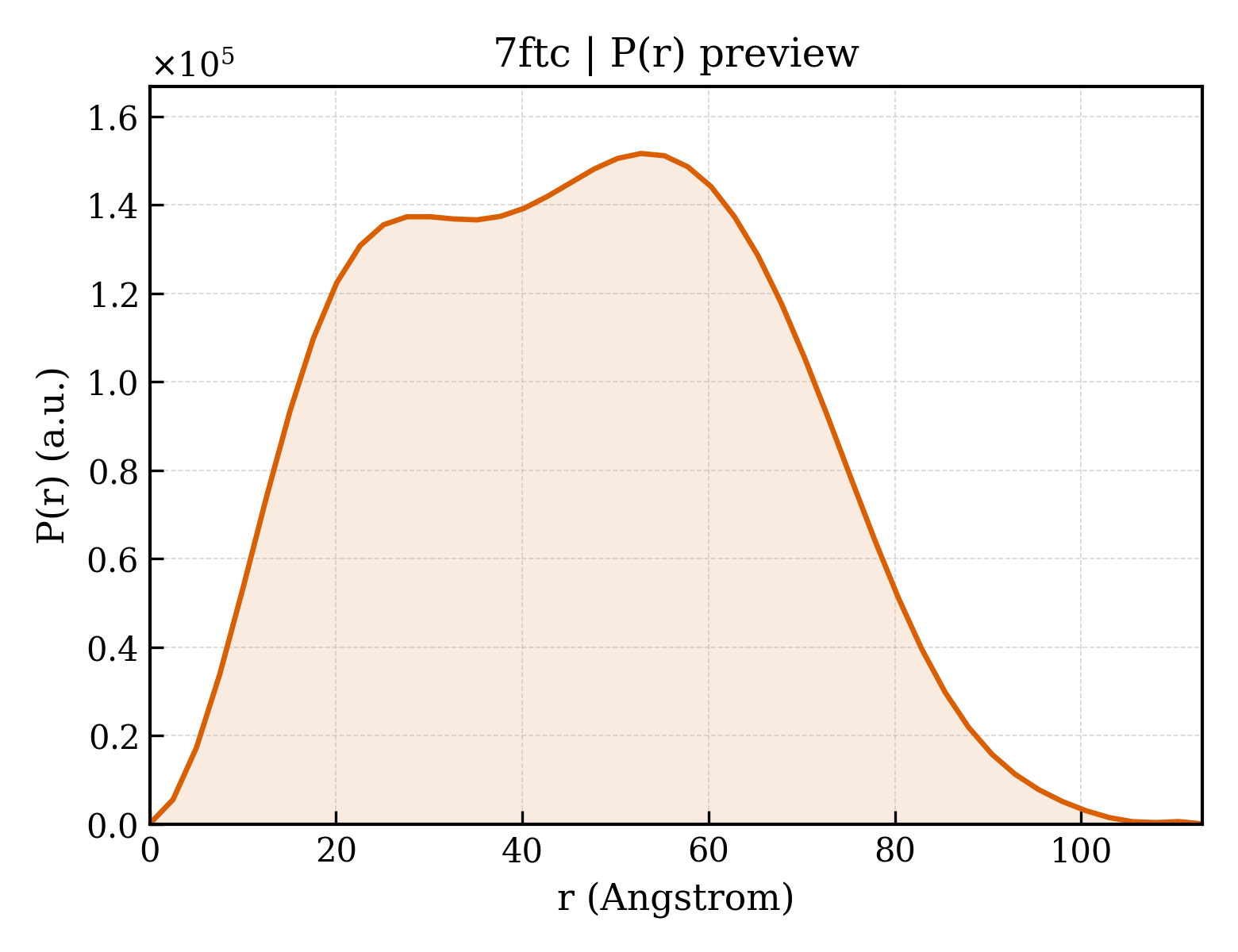 P(r) distribution for 7ftc