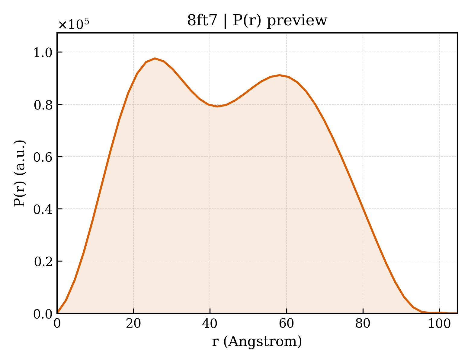 P(r) distribution for 8ft7