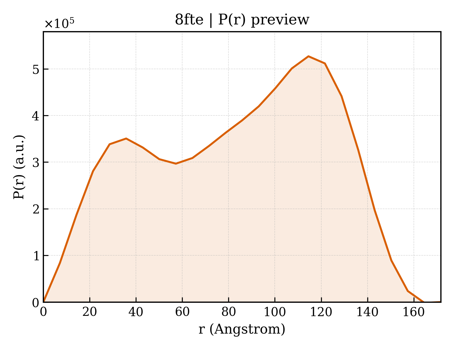 P(r) distribution for 8fte