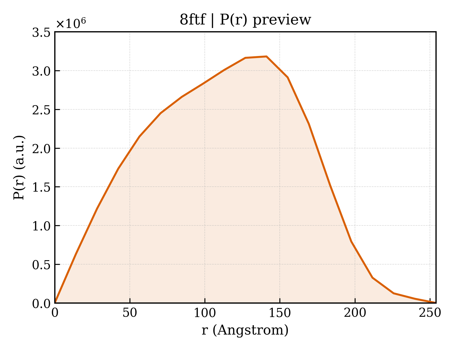 P(r) distribution for 8ftf
