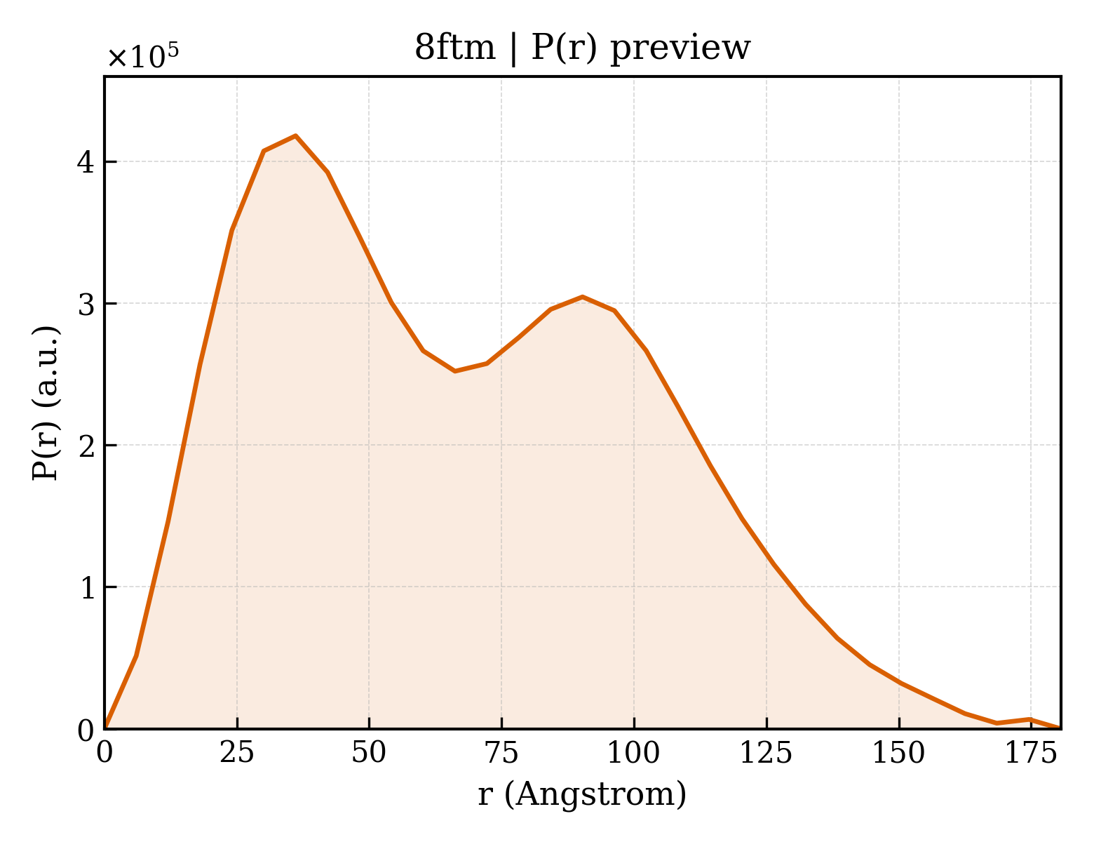 P(r) distribution for 8ftm
