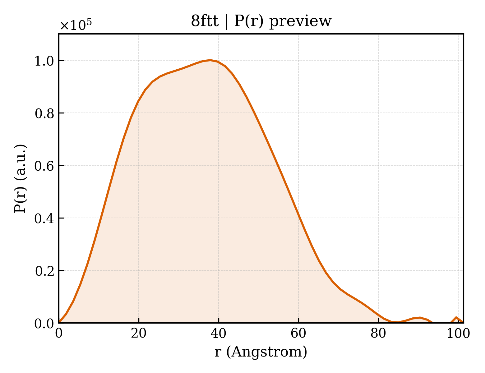 P(r) distribution for 8ftt