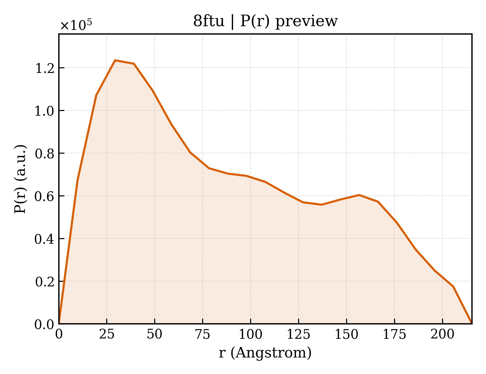 P(r) distribution for 8ftu