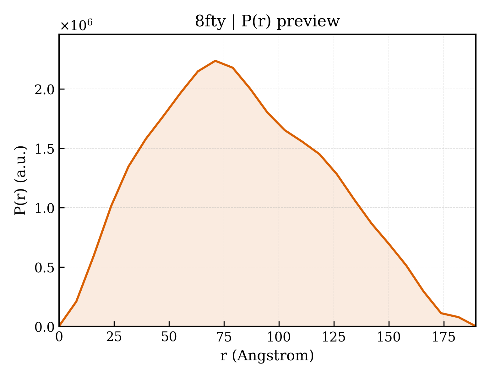 P(r) distribution for 8fty