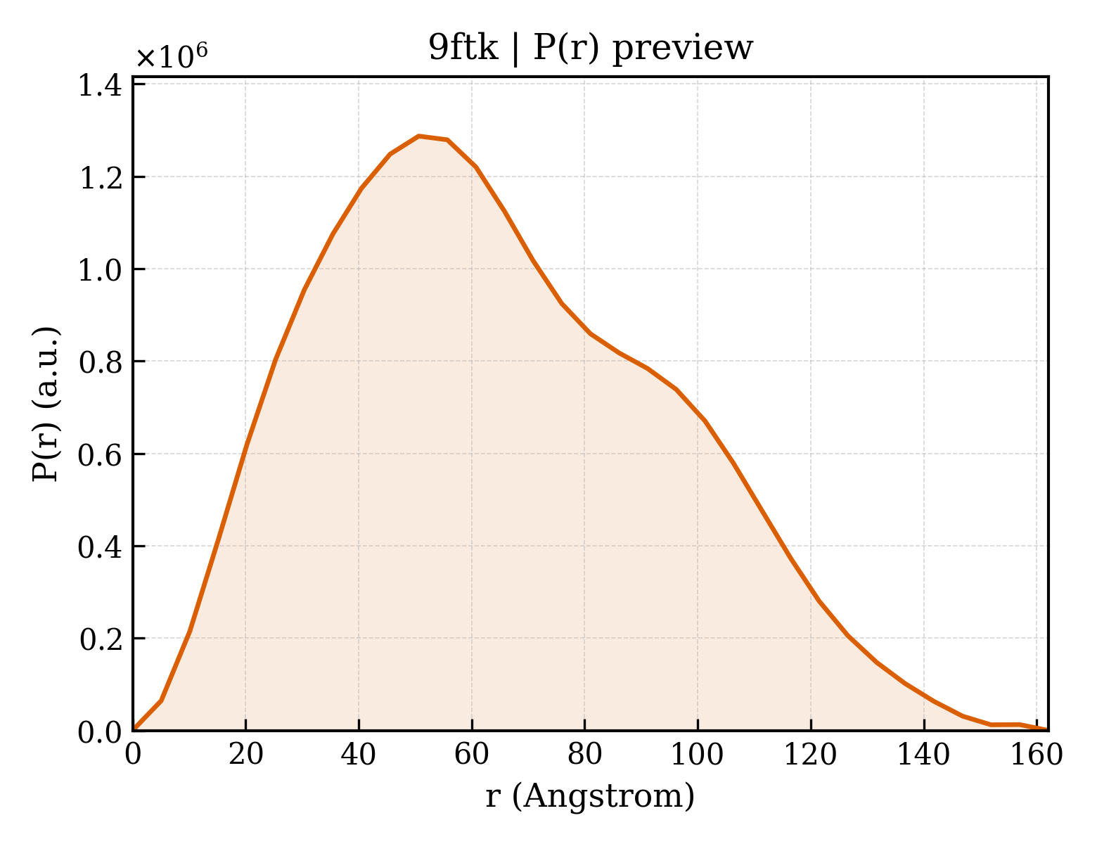 P(r) distribution for 9ftk