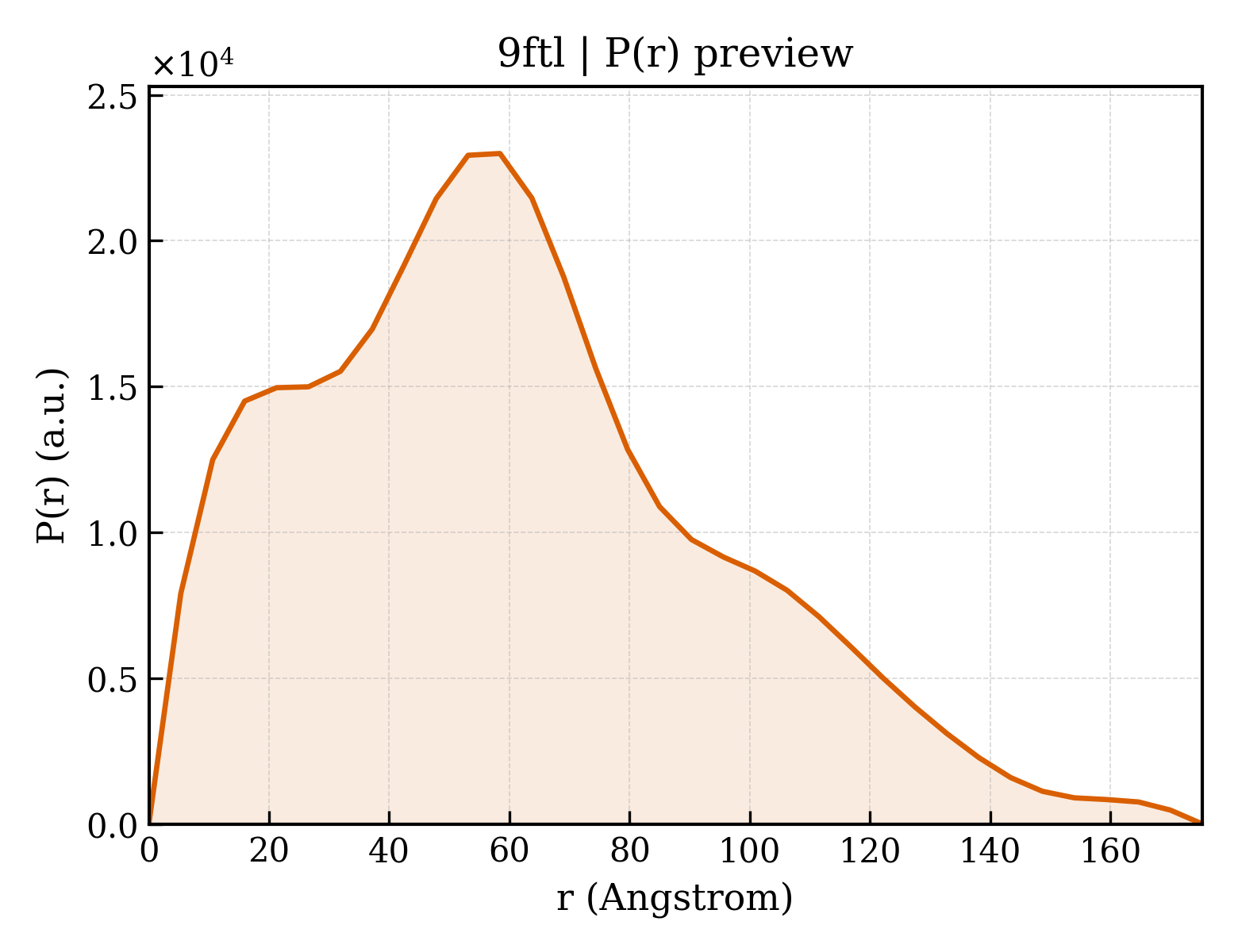 P(r) distribution for 9ftl