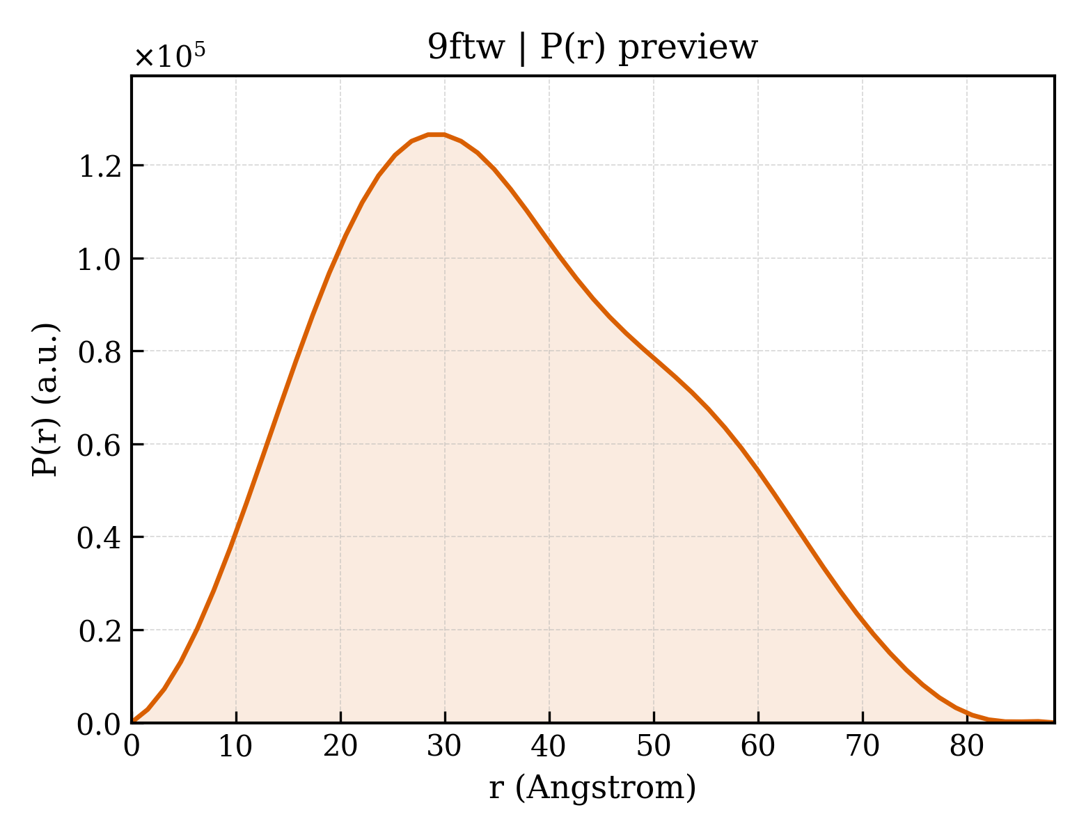 P(r) distribution for 9ftw