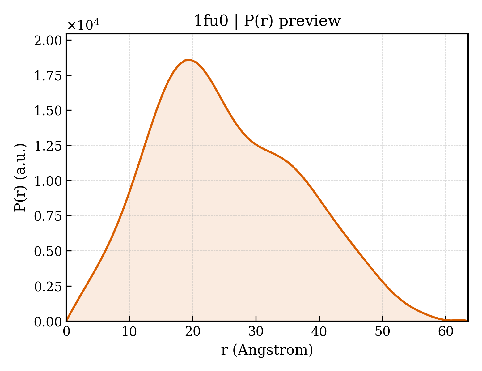 P(r) distribution for 1fu0