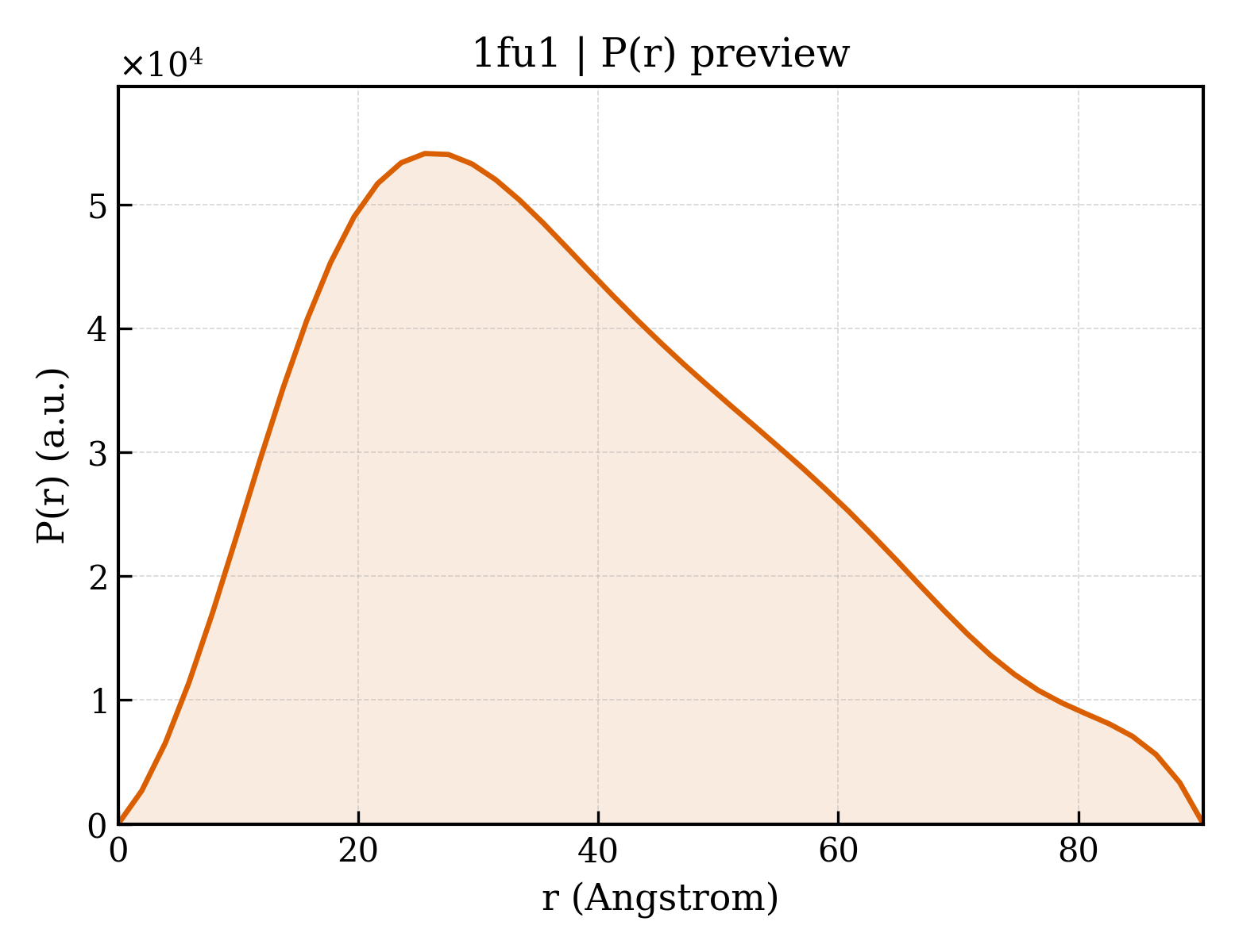 P(r) distribution for 1fu1