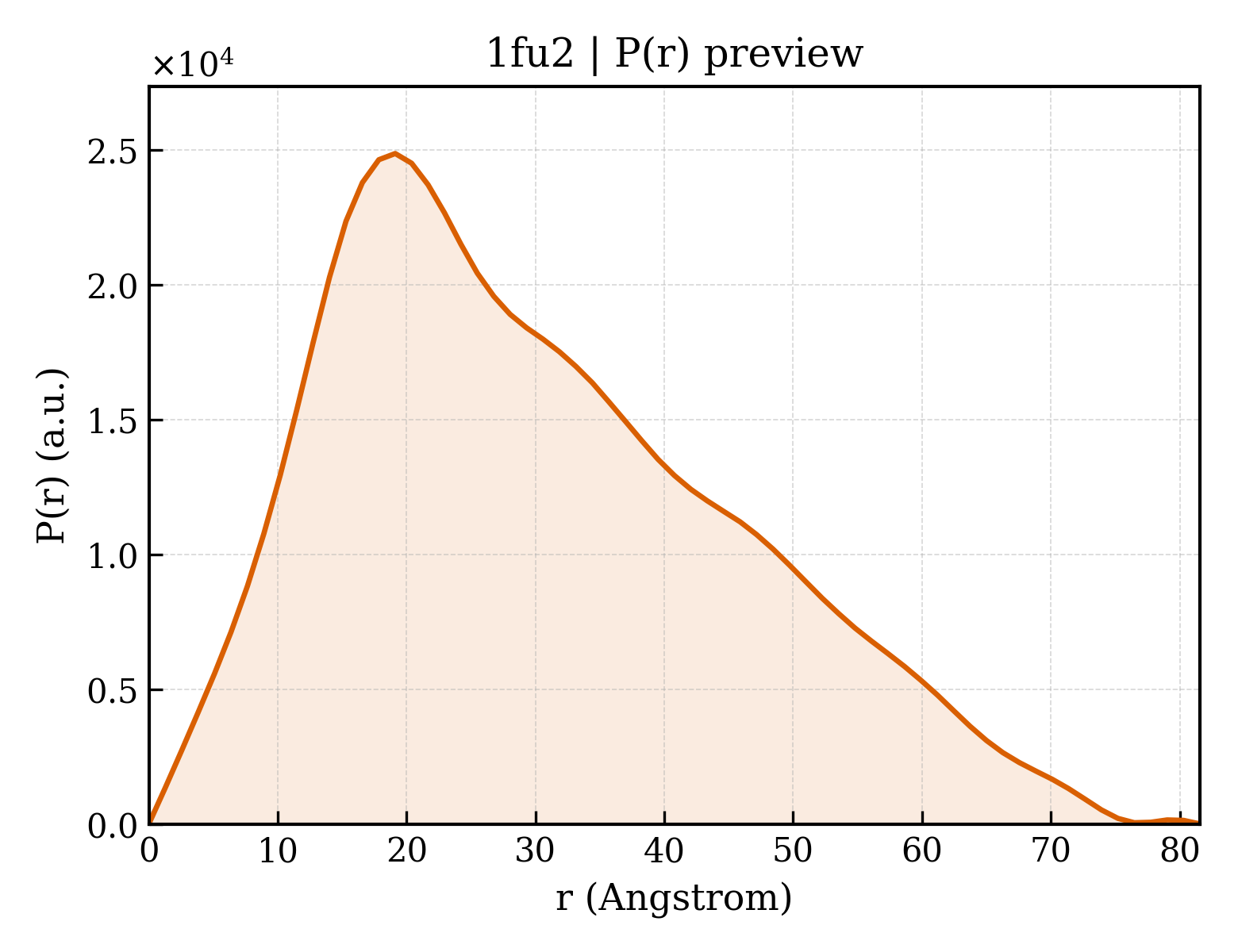 P(r) distribution for 1fu2
