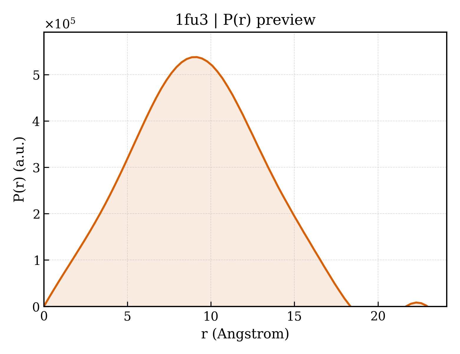P(r) distribution for 1fu3