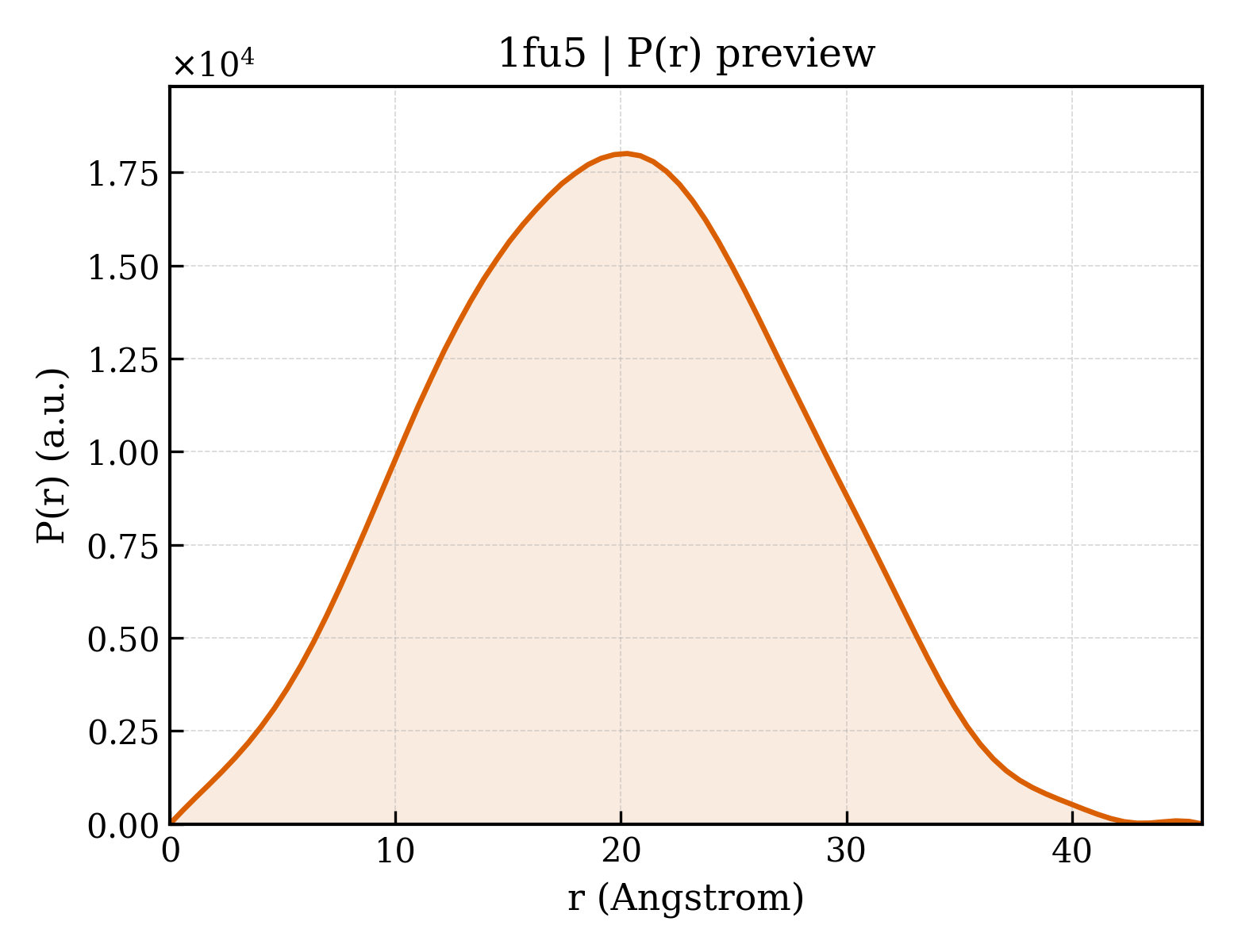 P(r) distribution for 1fu5