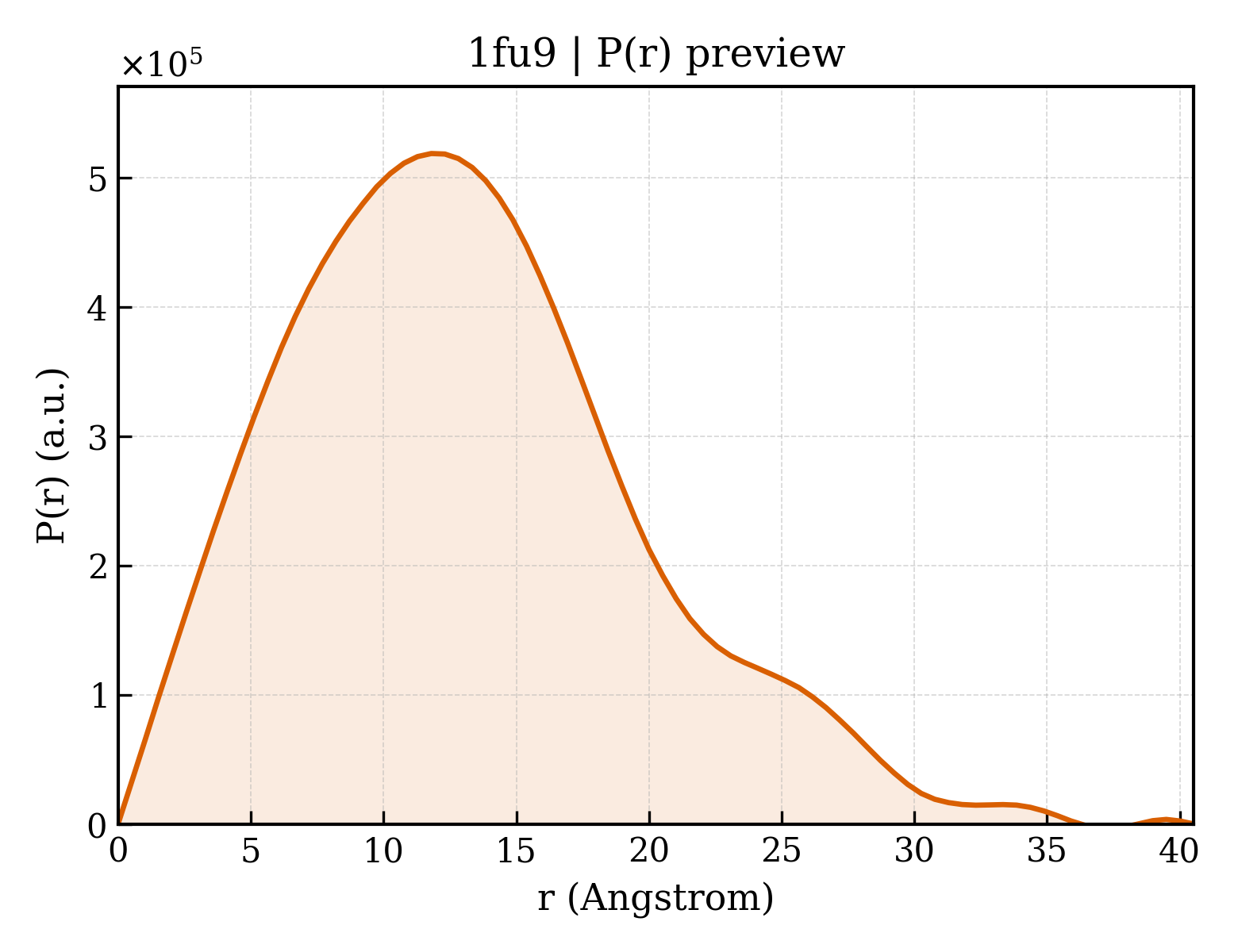 P(r) distribution for 1fu9