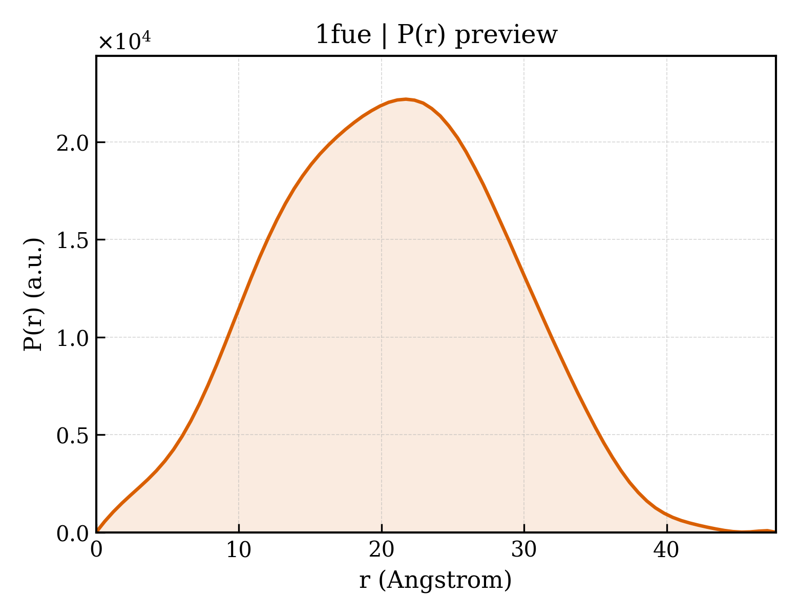 P(r) distribution for 1fue