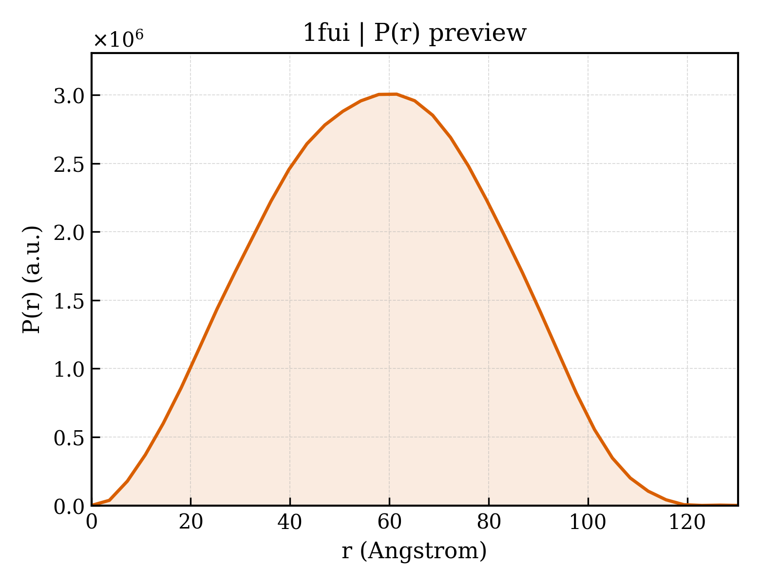 P(r) distribution for 1fui