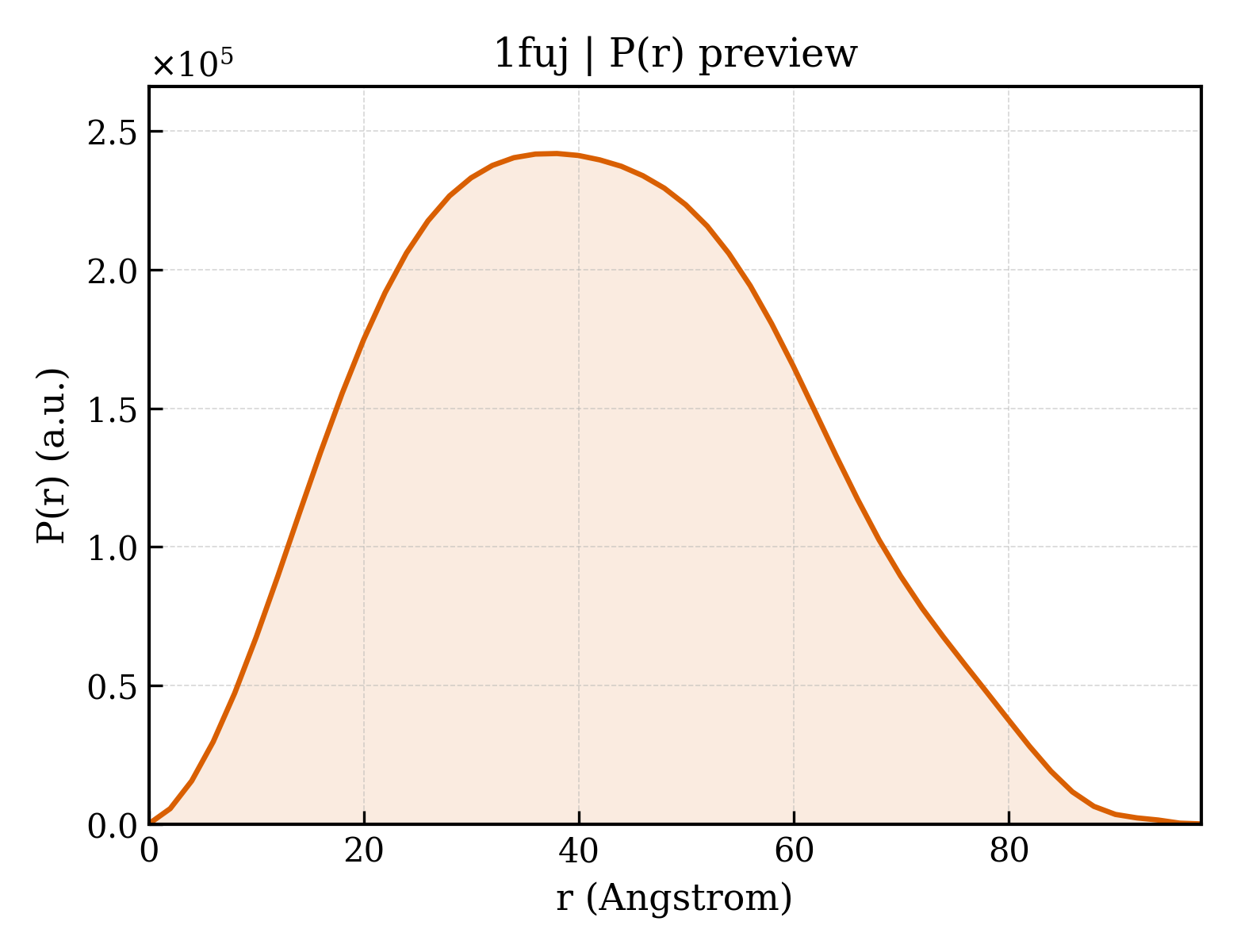 P(r) distribution for 1fuj