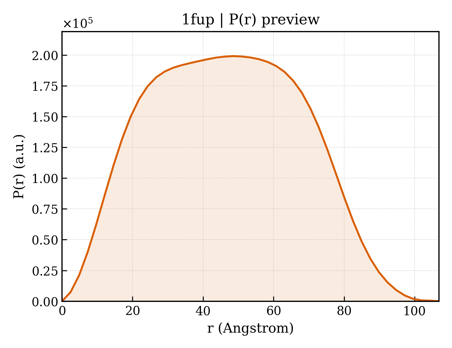 P(r) distribution for 1fup