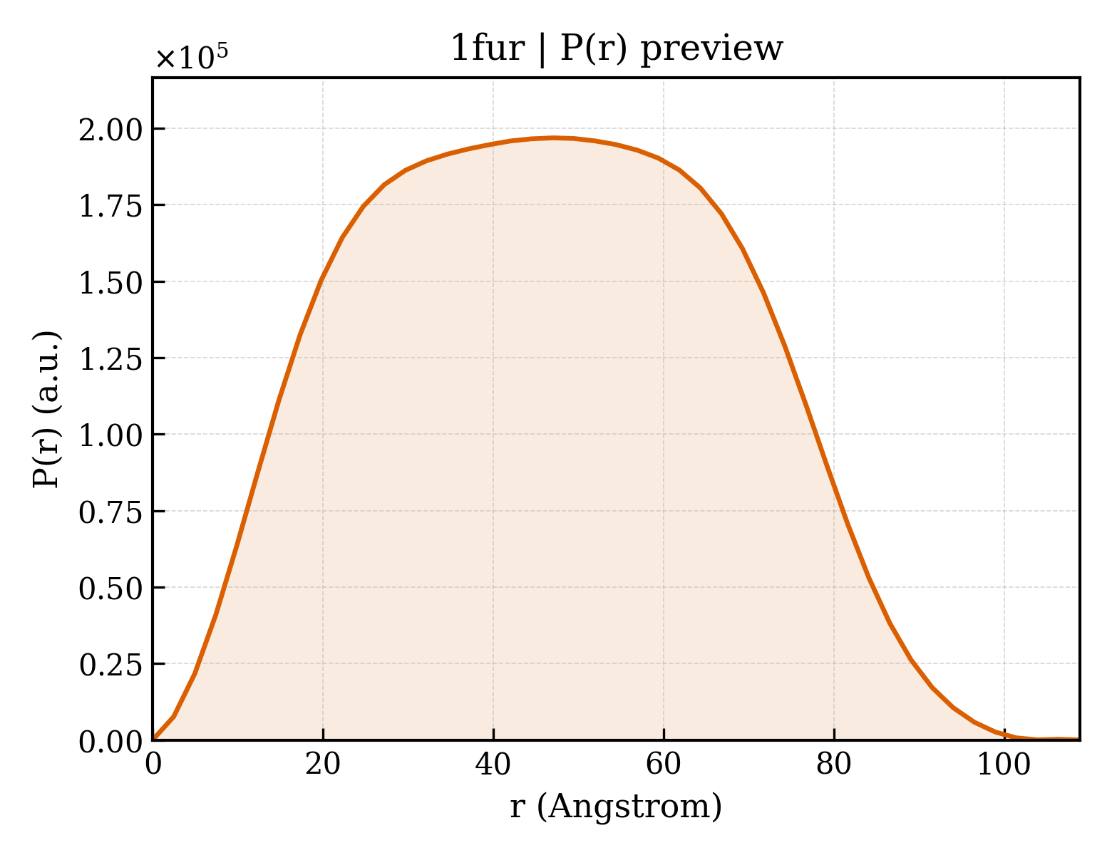 P(r) distribution for 1fur