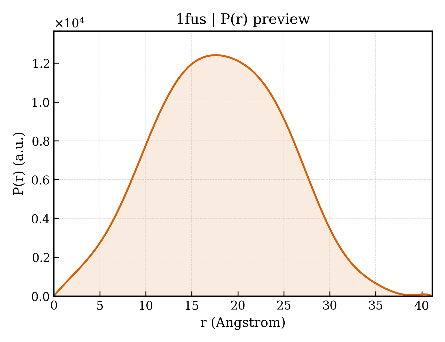 P(r) distribution for 1fus