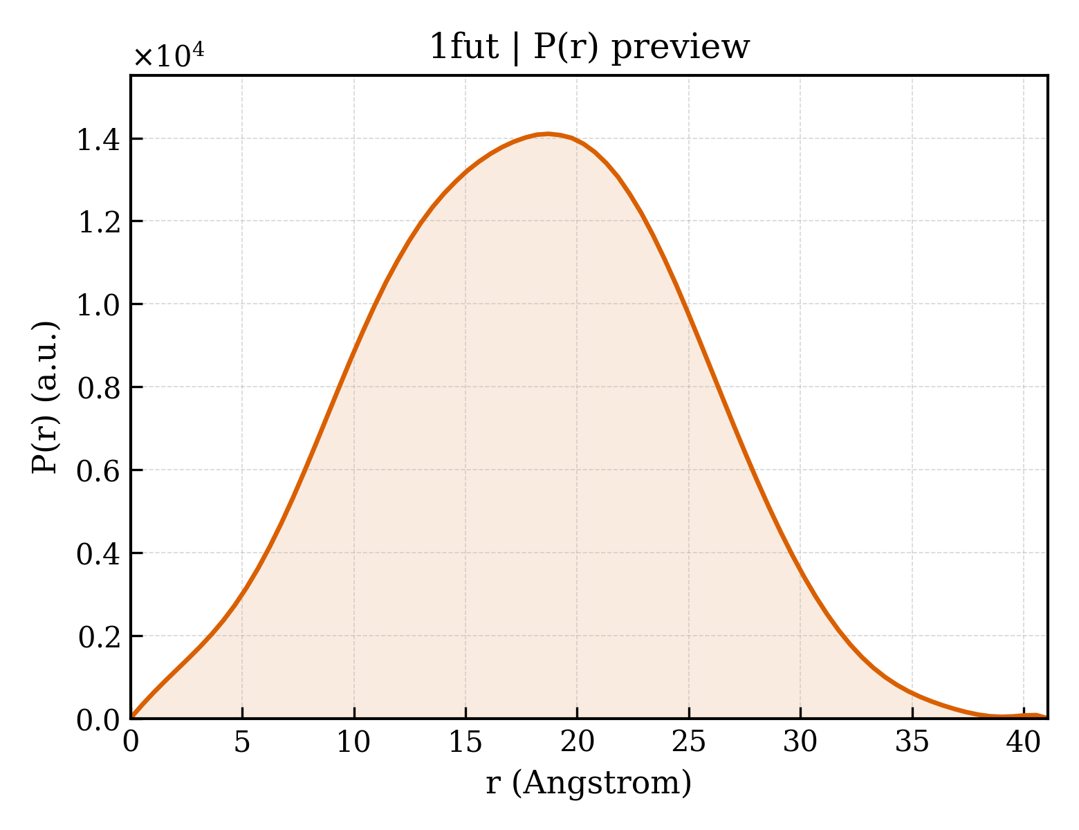P(r) distribution for 1fut