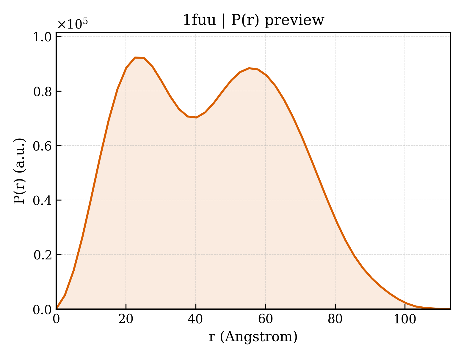 P(r) distribution for 1fuu