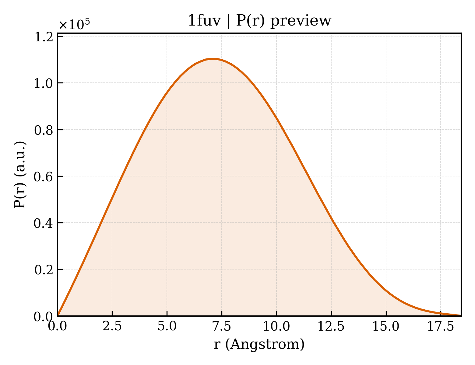 P(r) distribution for 1fuv