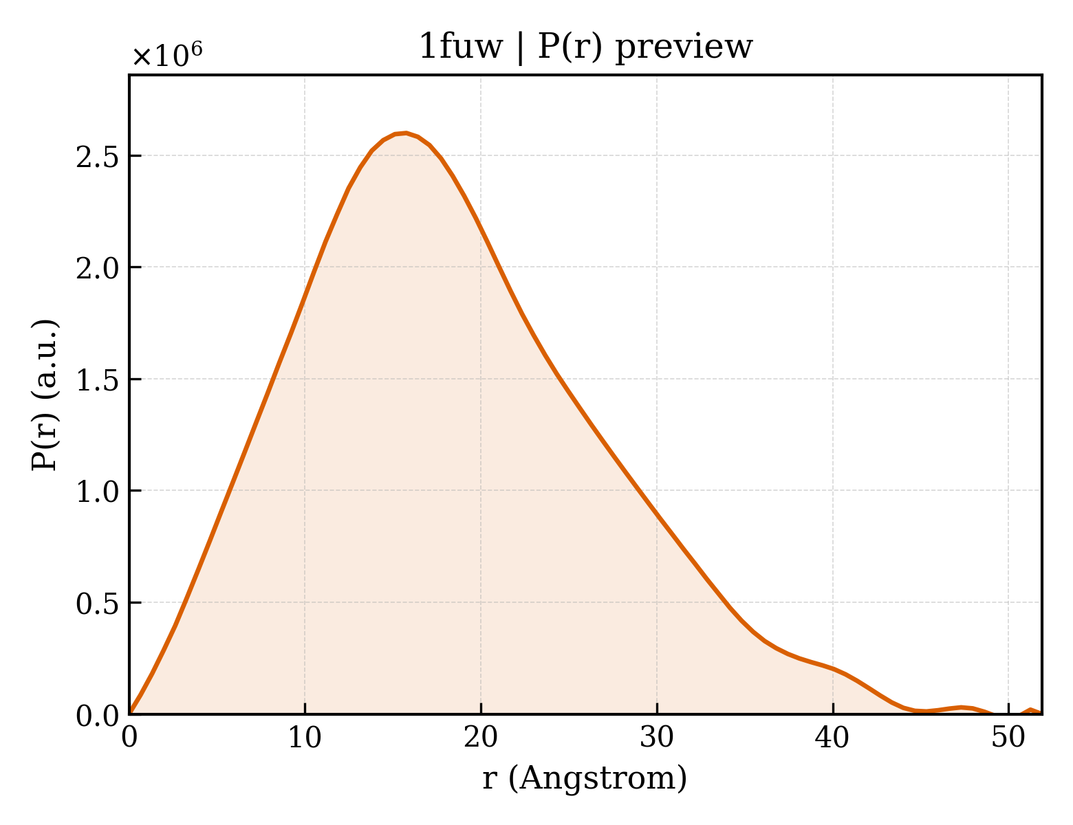 P(r) distribution for 1fuw