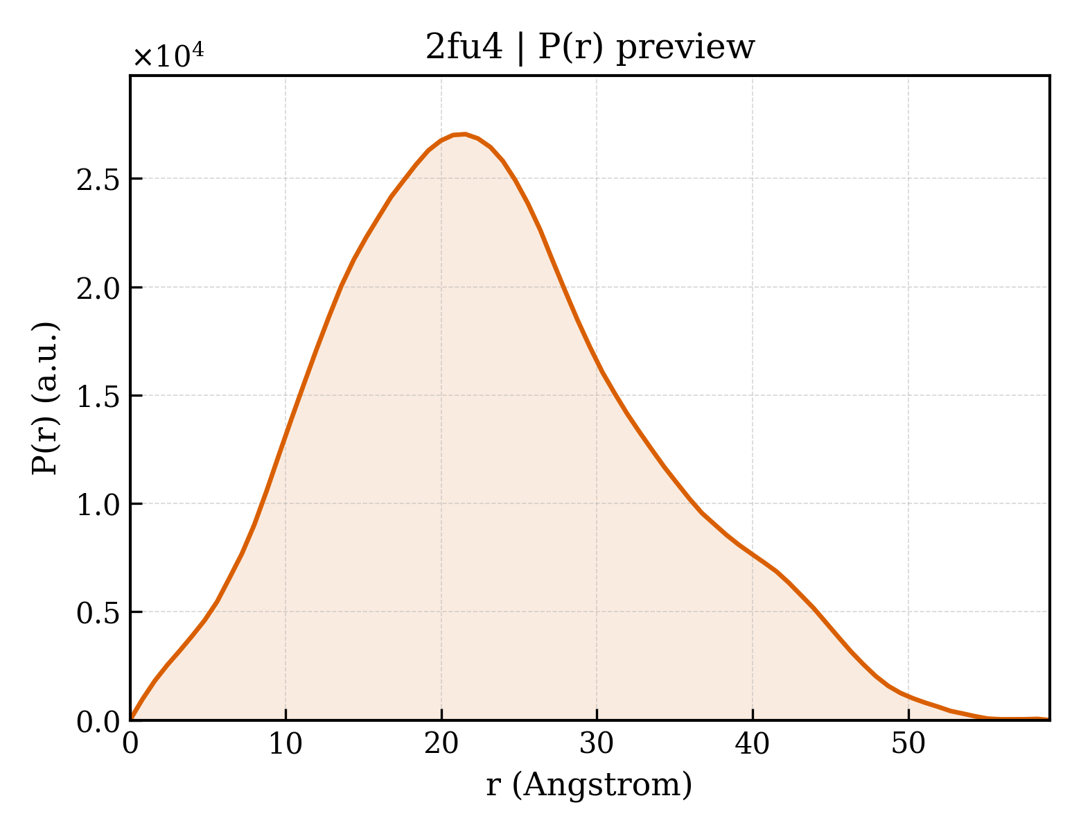 P(r) distribution for 2fu4