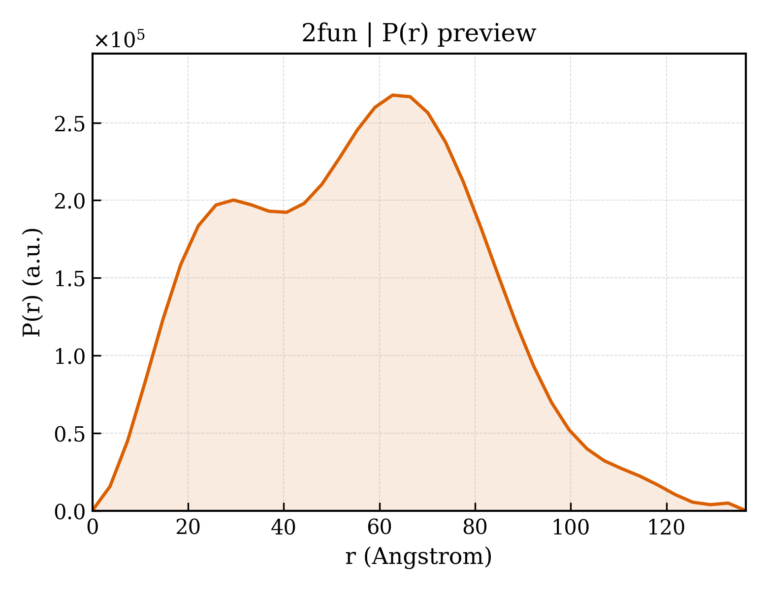 P(r) distribution for 2fun
