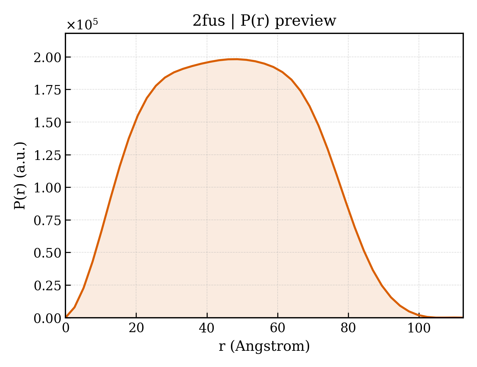P(r) distribution for 2fus