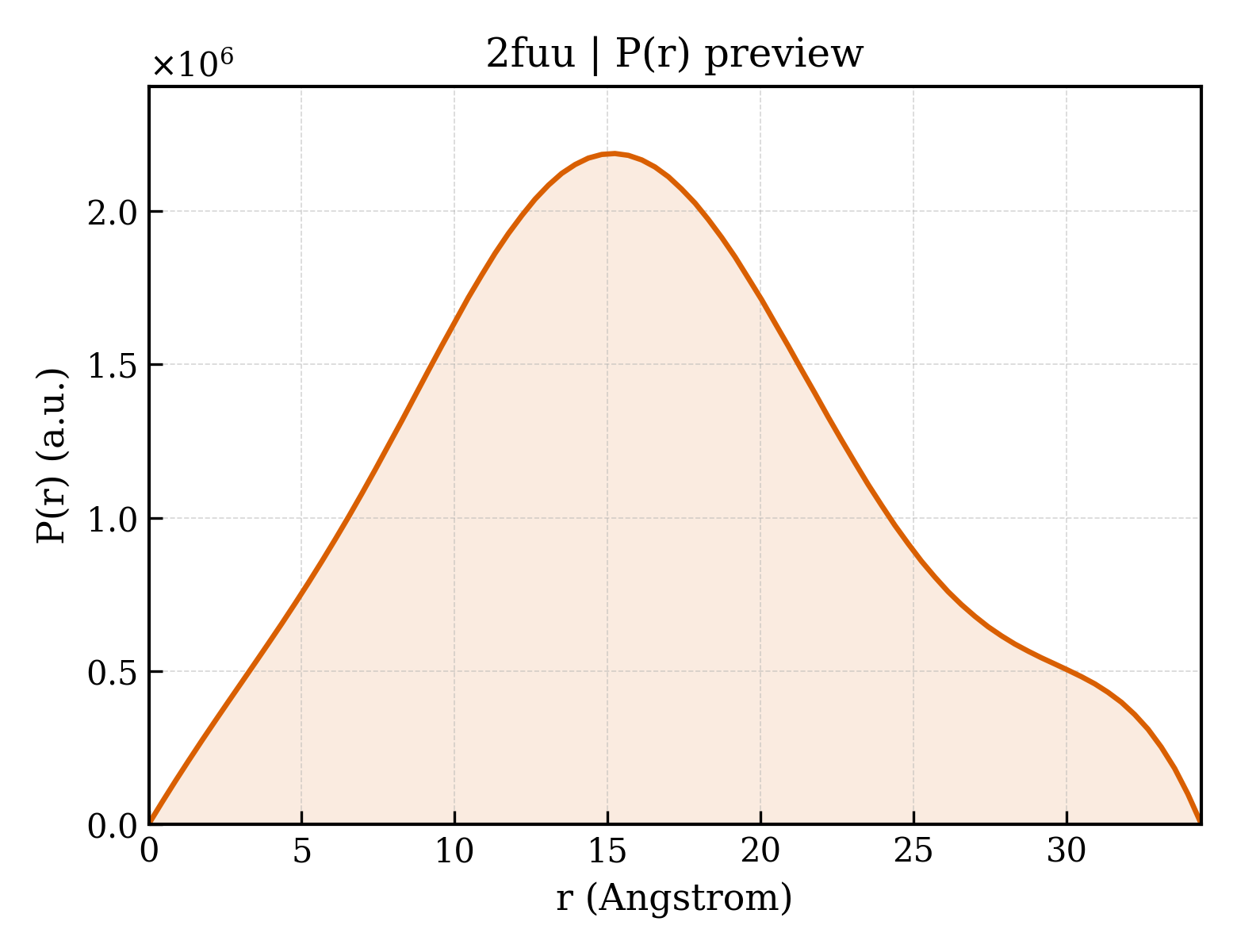 P(r) distribution for 2fuu