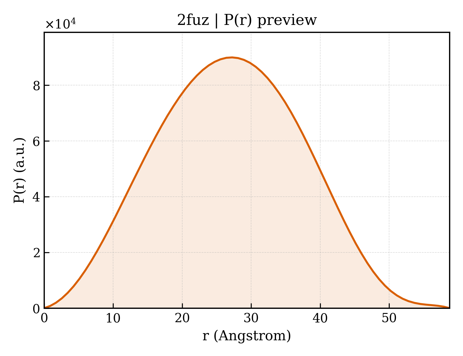 P(r) distribution for 2fuz