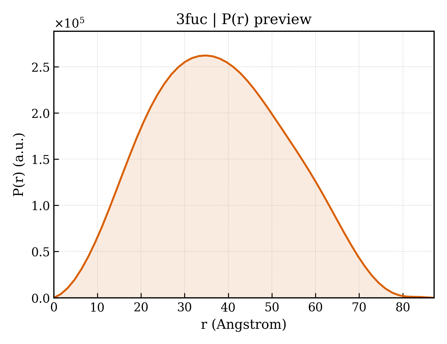 P(r) distribution for 3fuc