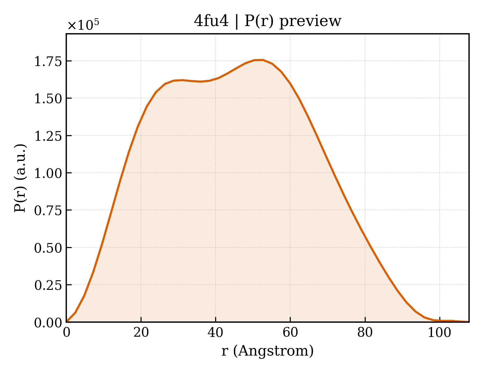 P(r) distribution for 4fu4