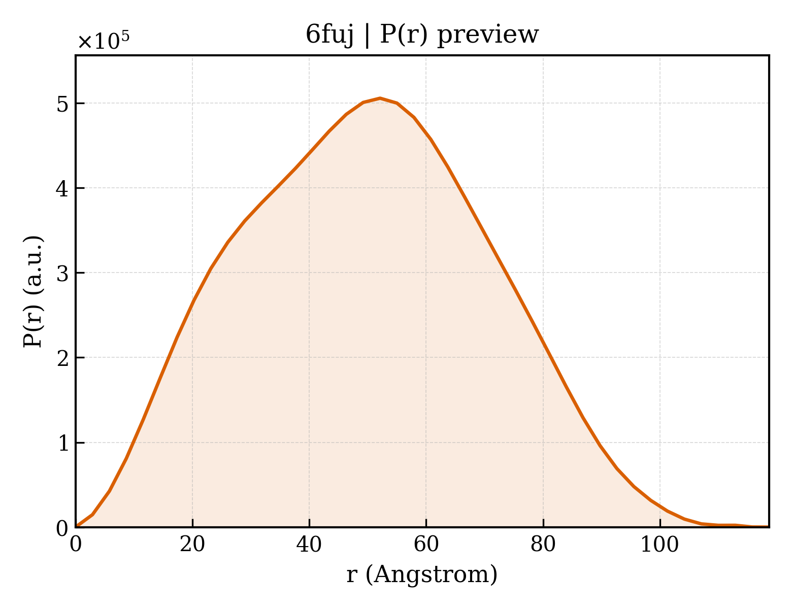 P(r) distribution for 6fuj