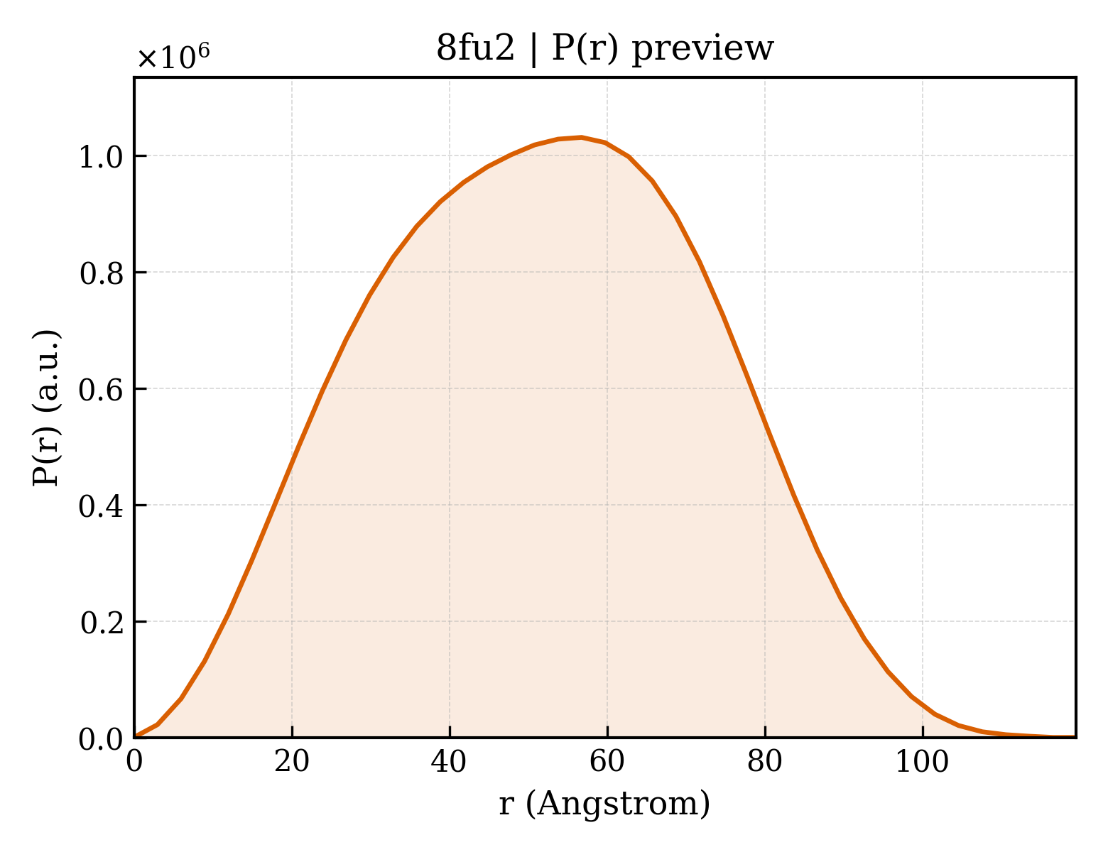 P(r) distribution for 8fu2