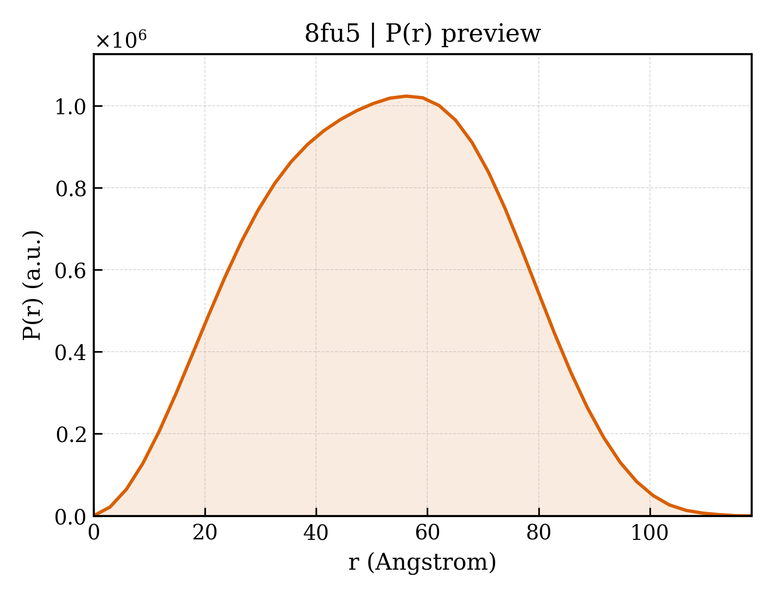 P(r) distribution for 8fu5