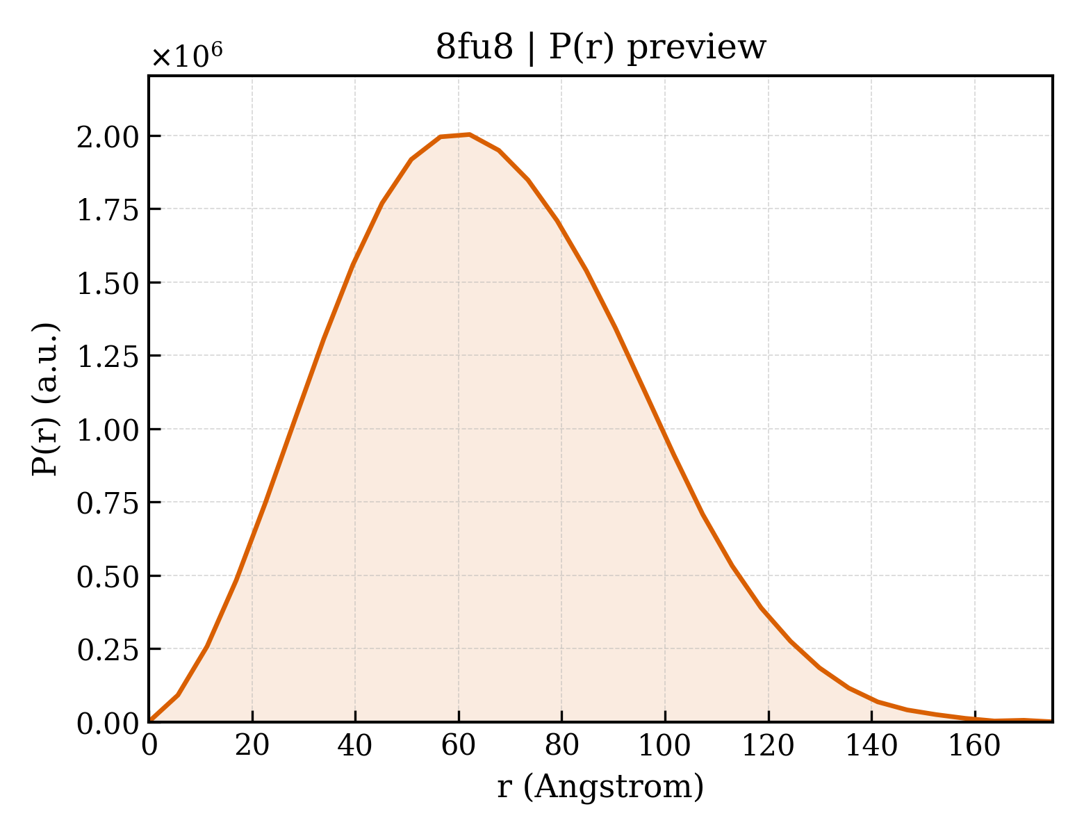 P(r) distribution for 8fu8