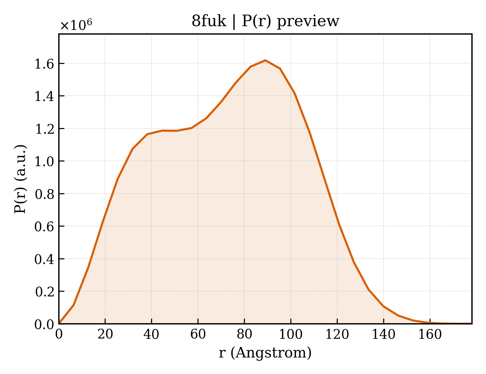 P(r) distribution for 8fuk