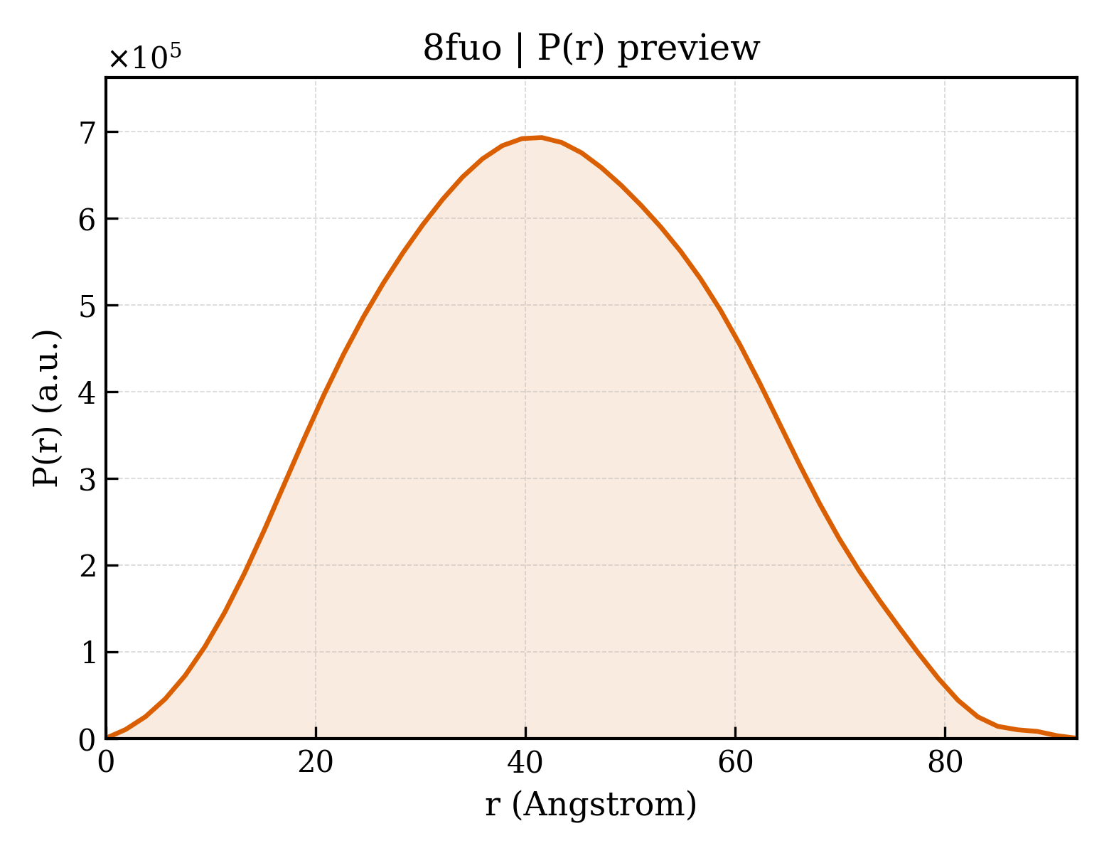 P(r) distribution for 8fuo